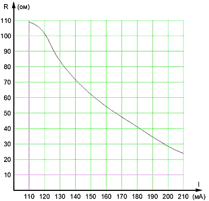 Si-121RTP График зависимости максимального сопротивления от тока потребления
